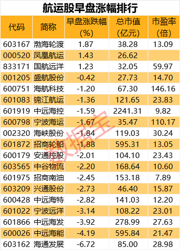 中一签赚11万？有人已血亏，更高四天跌超80%！集运期货爆发，19cm涨停！  第6张
