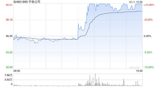 证券板块反弹 中金公司逼近涨停  第1张