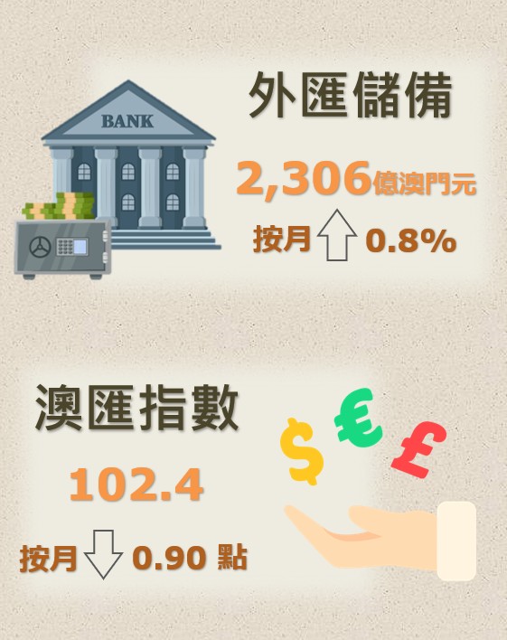 澳门金管局：9月底外汇储备资产总额为2306亿澳门元 环比上升0.8%  第1张