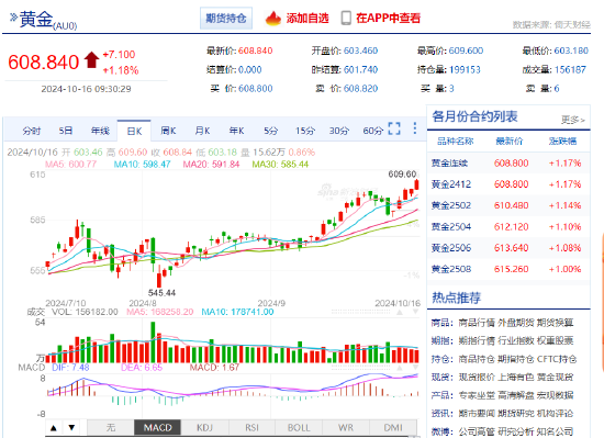沪金再创新高！逼近610元  第3张