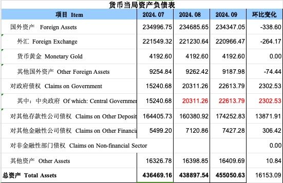 再度增长！9月央行对中央 *** 债权增长2302亿，释放什么信号？  第1张