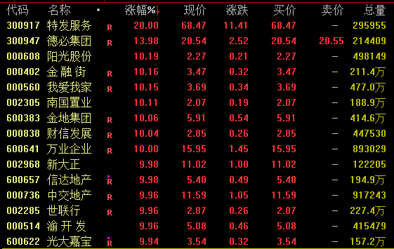 暴涨120%！地产股，爆发！重磅会议，明日见  第1张