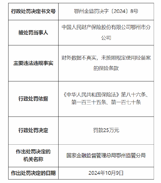 人保财险鄂州市分公司被罚25万元：因财务数据不真实 未按照规定使用经备案的保险条款  第1张