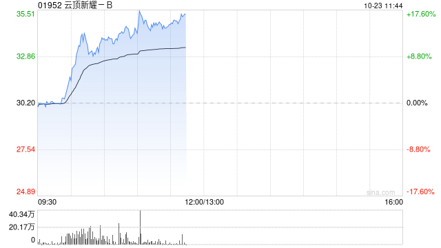 云顶新耀-B大涨超15% 耐赋康®被纳入今年国家医保谈判名单  第1张