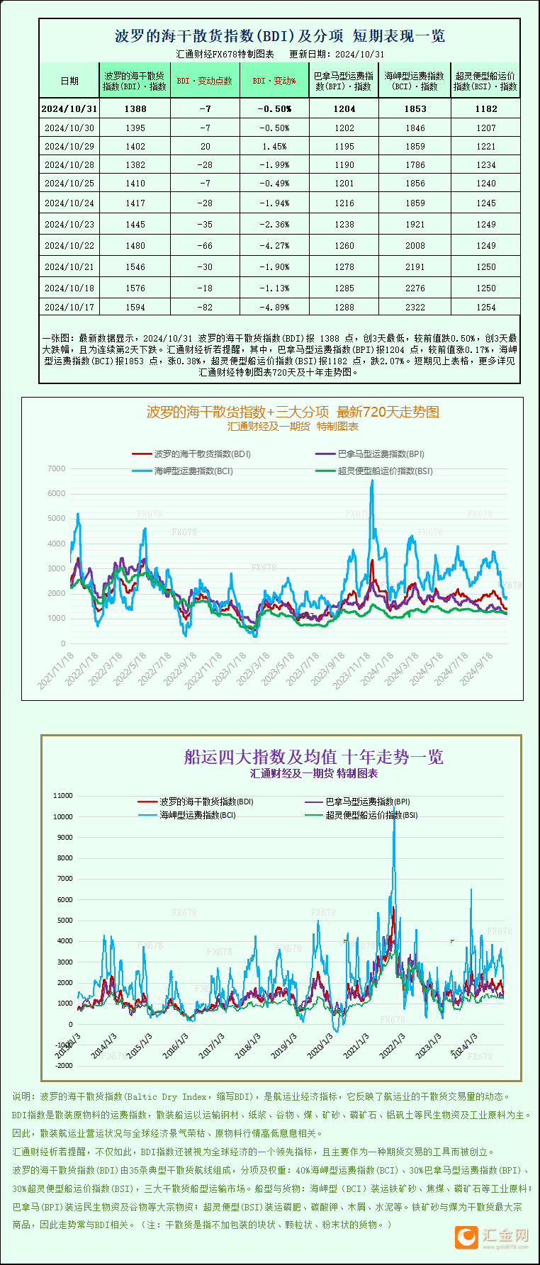 一张图：波罗的海指数下跌，超灵便型船运价跌至8个月以来的更低点  第1张