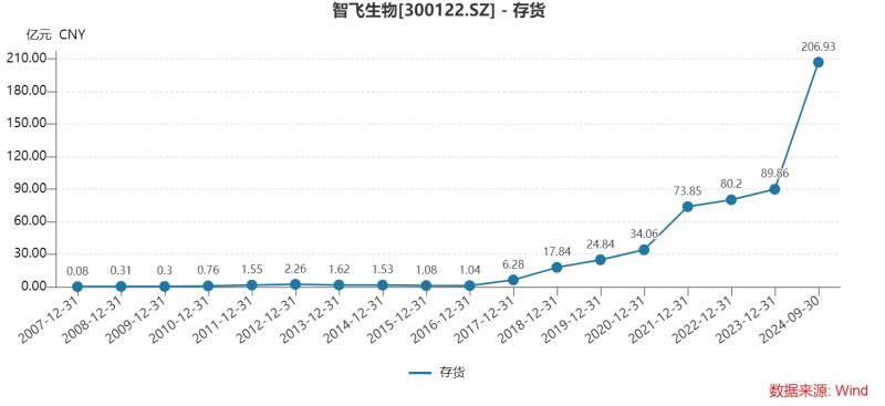 智飞生物三季度多项“之一”：营收首降、存货新高、债务规模更大，为何坦承市场推广工作不足？  第8张