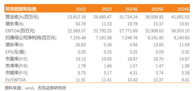 三峡能源：电量高增，盈利能力同比向好  第1张