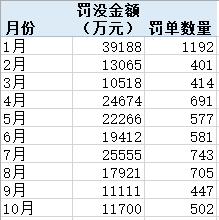压实“三道防线”投行业务罚单大增 有银行因理财资金充当风险资产接盘侠被重罚丨金融合规月报10月  第1张