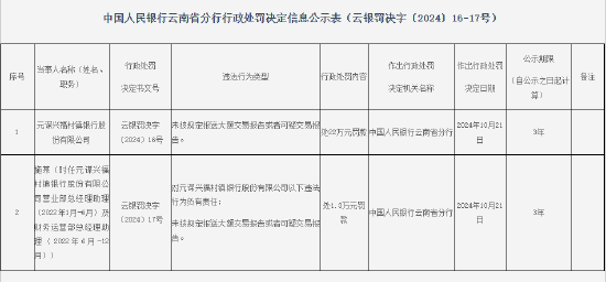 元谋兴福村镇银行被罚款22万元：未按规定报送大额交易报告或者可疑交易报告  第1张