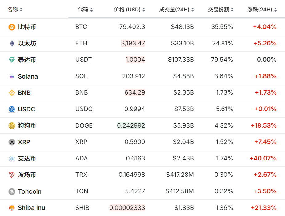 比特币历史新高！特朗普成更大推力？  第1张