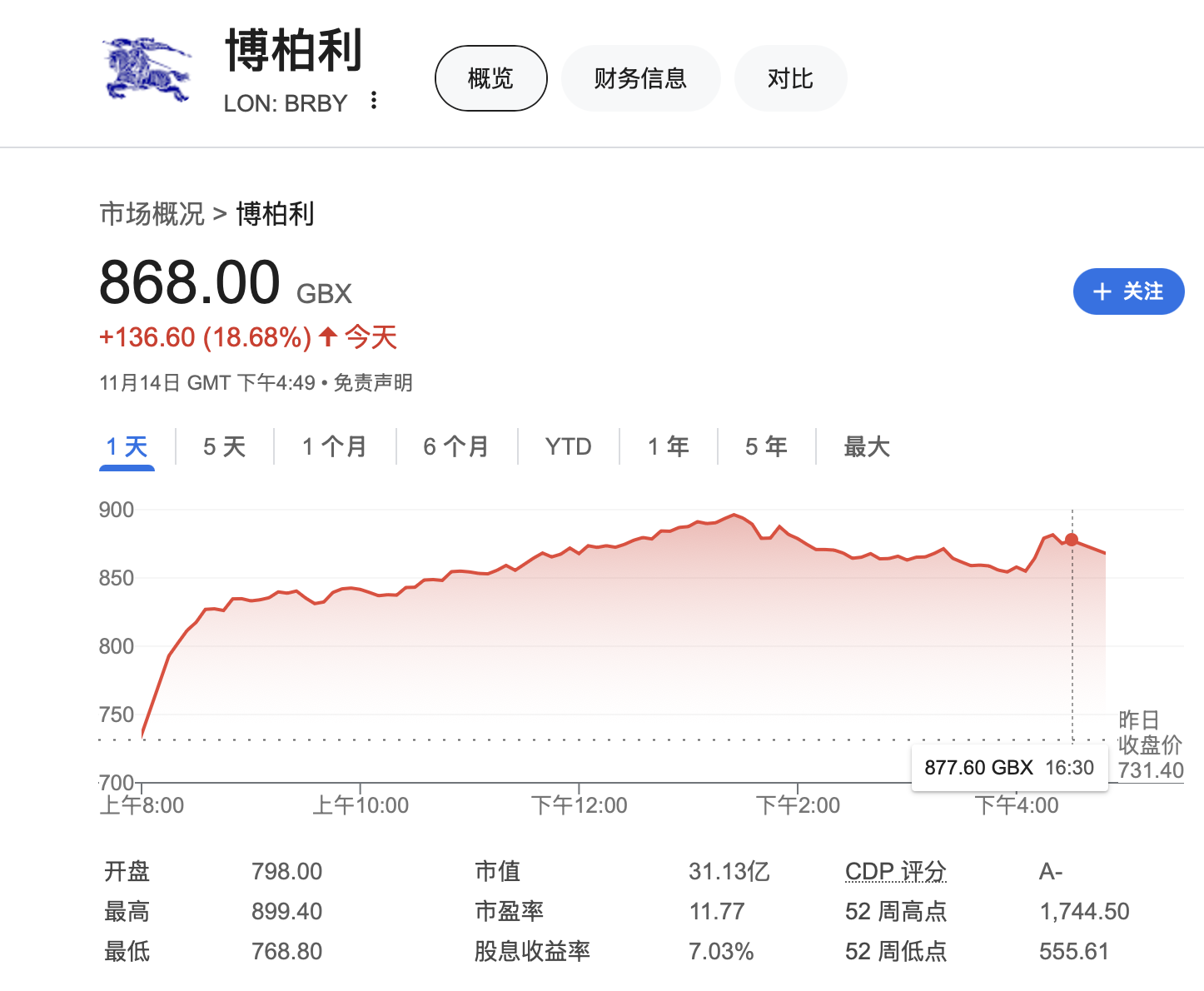 奢侈品行业转折点要来了？Burberry公布扭转困境新战略 股价大涨22%  第1张