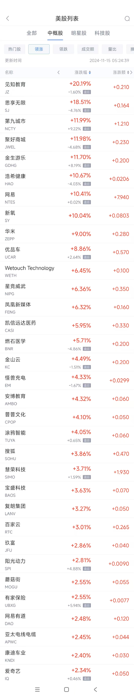 周四热门中概股多数下跌 网易涨10.4%，极氪跌23.7%  第1张