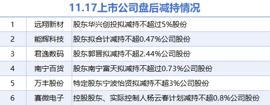 11月17日上市公司减持汇总：远翔新材等6股拟减持（表）  第1张