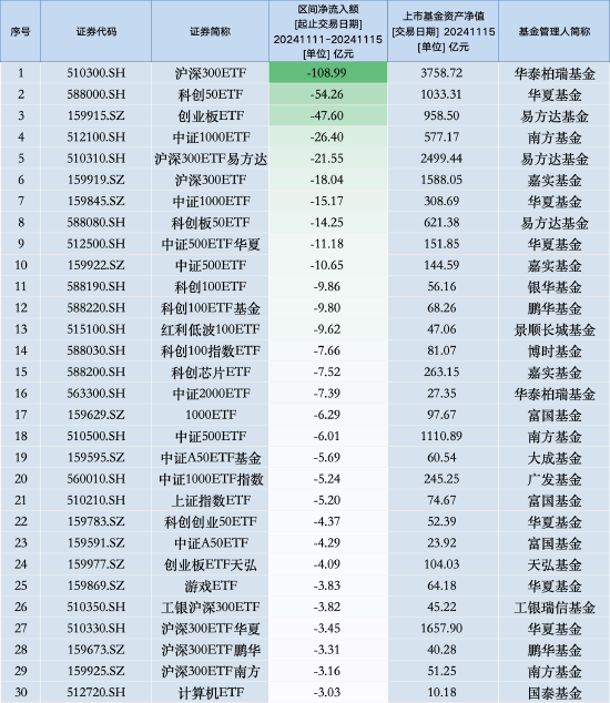 最不受欢迎ETF：上周华泰柏瑞沪深300ETF遭净赎回108.99亿元，华夏科创50ETF遭净赎回54.26亿元（名单）  第1张