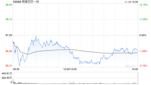美银证券：下调阿里巴巴-SW目标价至109港元 FY2025Q2业绩大致符合市场预期  第1张