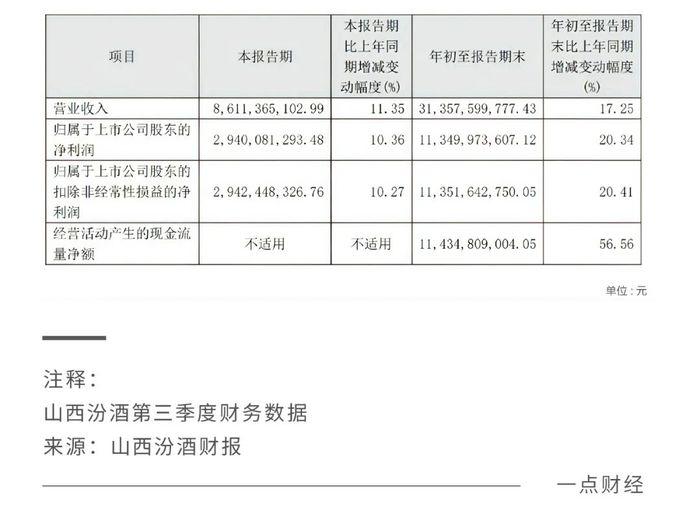 “白酒老三”的位子，山西汾酒还没坐稳  第1张