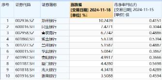 A股又一新纪录！市值管理新规落地，利好哪些方向？高股息破净股逆市领涨，银行ETF（512800）更高上探3.54%  第3张