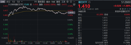 A股又一新纪录！市值管理新规落地，利好哪些方向？高股息破净股逆市领涨，银行ETF（512800）更高上探3.54%  第4张