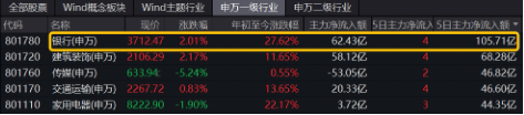 A股又一新纪录！市值管理新规落地，利好哪些方向？高股息破净股逆市领涨，银行ETF（512800）更高上探3.54%  第5张