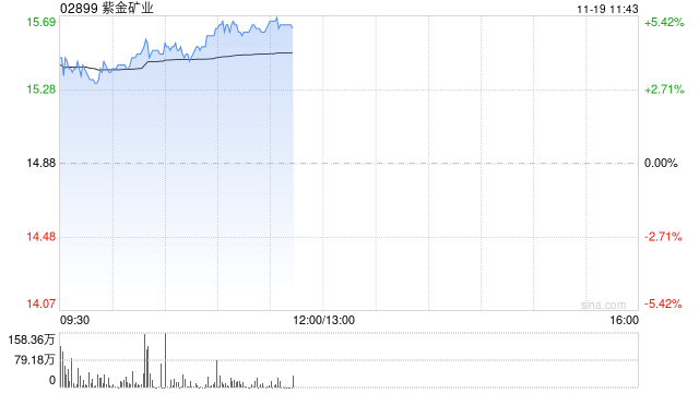 紫金矿业早盘涨超3% 紫金产投基金已在中基协完成备案手续  第1张