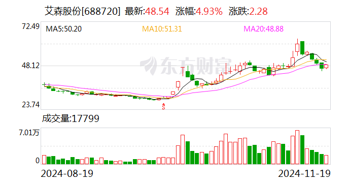 艾森股份拟斥资4000.00万元至6000.00万元回购股份  第1张