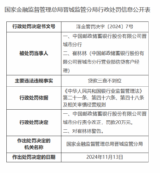 邮储银行晋城市分行因贷款三查不到位被罚20万元  第1张