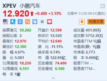 小鹏汽车涨超3% 联席总裁预计公司将在2025年晚些时候实现盈亏平衡  第1张
