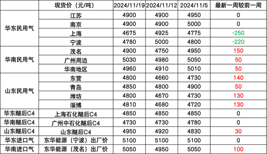 LPG：快速拉涨，反弹还是反转？  第3张