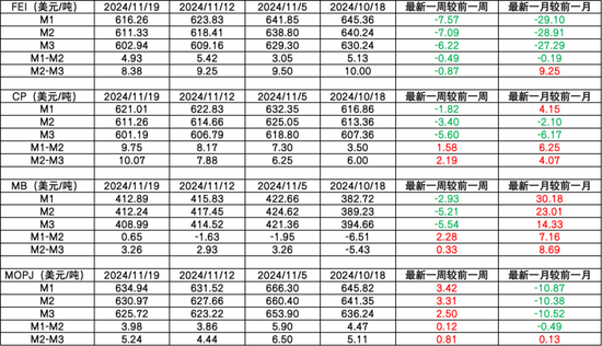 LPG：快速拉涨，反弹还是反转？  第4张