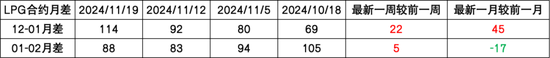 LPG：快速拉涨，反弹还是反转？  第8张