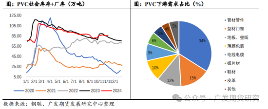 PVC：“稳价”基调下的地产端需求展望  第4张