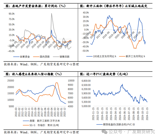 PVC：“稳价”基调下的地产端需求展望  第6张