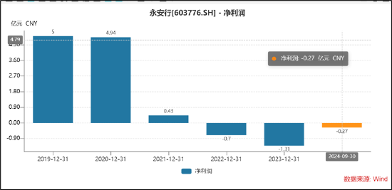 永安行重组联适技术“乌鸦难变凤凰”？跨界氢能源故事是否“烂尾”  第1张