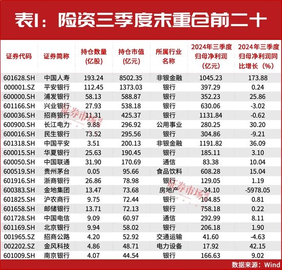 32万亿险资业绩出炉！重仓和加仓的A股都有谁？  第1张