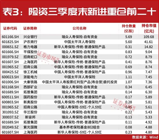 32万亿险资业绩出炉！重仓和加仓的A股都有谁？  第3张
