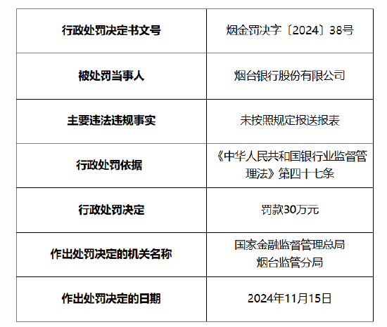 烟台银行被罚30万元：因未按照规定报送报表  第1张