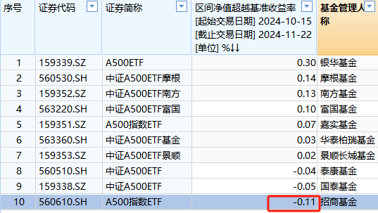 招商基金A500ETF上市以来跑输业绩基准0.11%，位居同类倒数之一  第1张