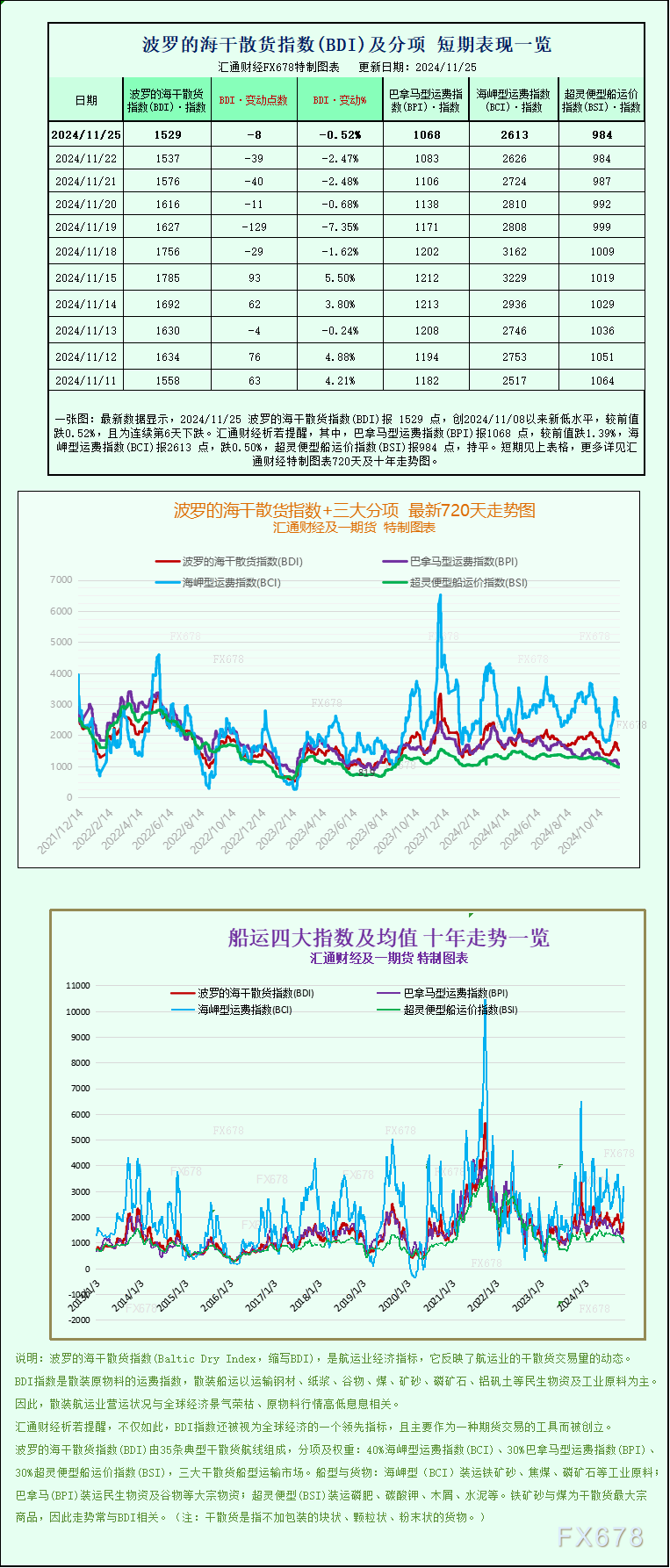 一张图：波罗的海指数因大型船舶运价下跌而跌至两周多以来的更低点  第1张
