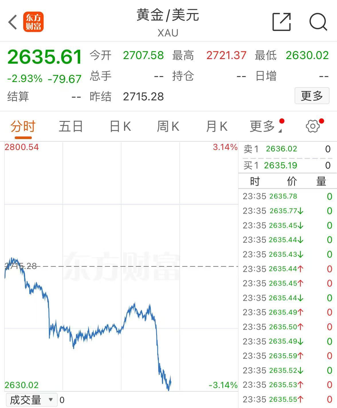 突发！美媒：以色列和黎 *** 党达成停火协议！黄金、国际油价大跌  第4张