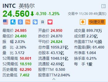 英特尔跌1.25% 美国商务部对其补贴“缩水”至79亿美元  第1张