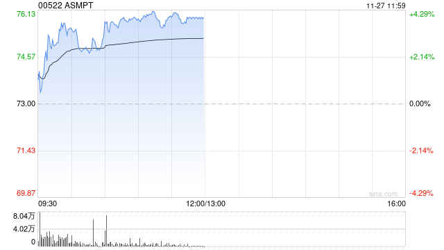 A *** PT现涨近3% 大摩看好公司在HBM市场的热压焊接应用  第1张