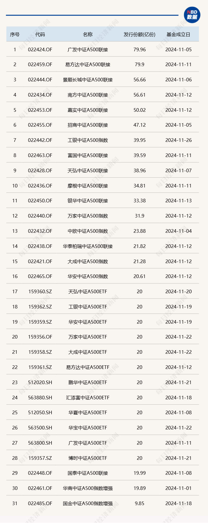 时隔9年多，股票型基金单月成立规模再超千亿，产品类型从主动转向被动  第1张