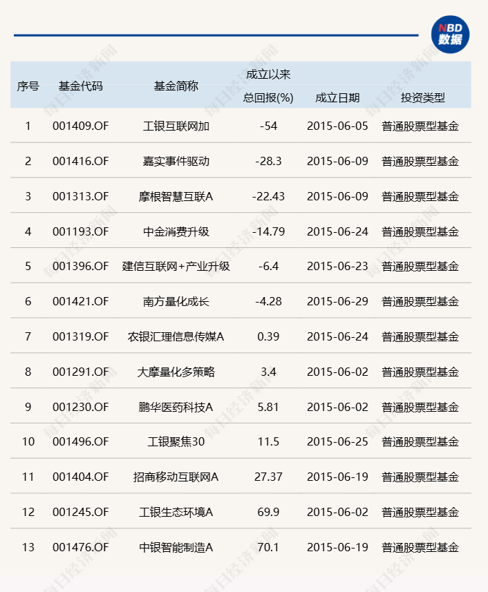 时隔9年多，股票型基金单月成立规模再超千亿，产品类型从主动转向被动  第2张