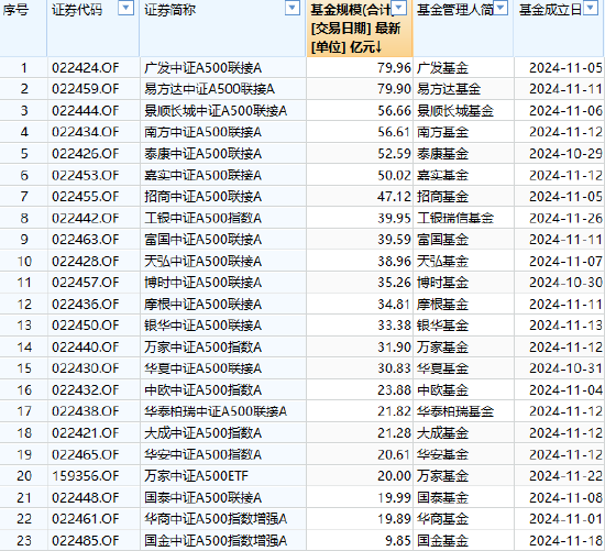 已有46家基金公司布局中证A500指数：国泰基金A500ETF规模278亿元同类更大，国金基金9.85亿元规模最小(名单)  第3张