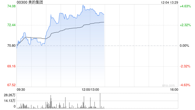 美的集团早盘涨超3% 下周一起将进入恒科指数成份股  第1张