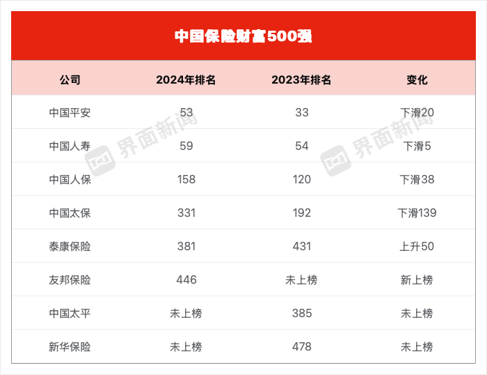 同一公司同期利润差百亿？新旧会计准则切换，保险公司摸索前行  第2张