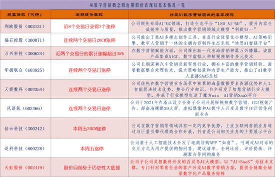 AI数字营销成为AI应用板块领涨主线：如何掘金？  第1张