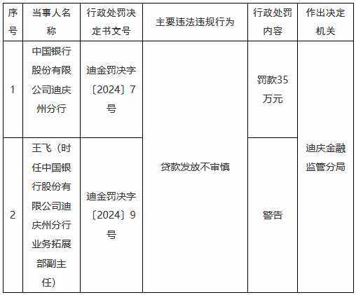 中国银行迪庆州分行因贷款发放不审慎被罚35万元  第1张