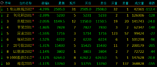 收评：集运指数跌超4% 鸡蛋涨超3%  第3张