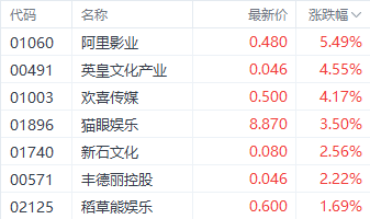 贺岁档将至！港股电影股应声走强 阿里影业涨超5%  第1张